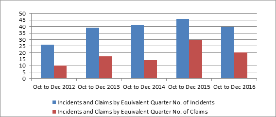 Title: Incidents and Claims by Equivalent Quarter