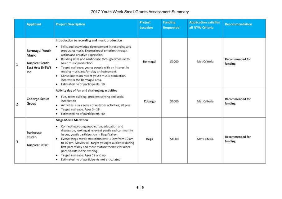 Youth Week 2017 Small Grants Assessment Table
