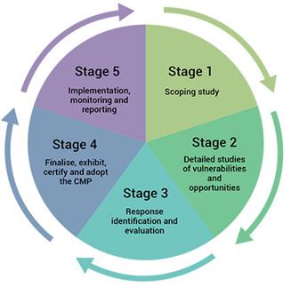 Diagram of stages in developing a coastal management program