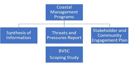 A diagram of coastal management programs

Description automatically generated