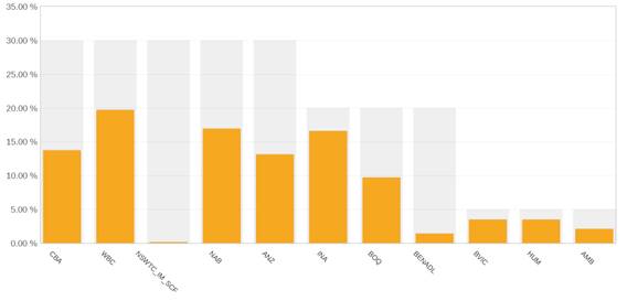 A graph of a bar chart

Description automatically generated with medium confidence