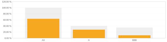 A bar of data with a number of orange bars

Description automatically generated with medium confidence