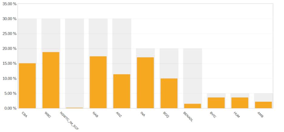 A graph of a bar chart

Description automatically generated with medium confidence