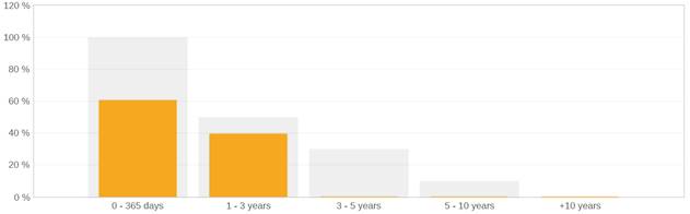 A graph with a bar and a number of squares

Description automatically generated with medium confidence