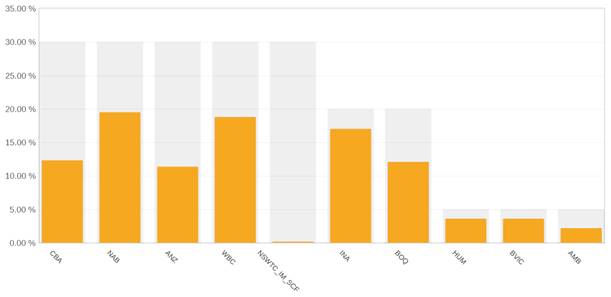 A graph with orange and white bars

Description automatically generated