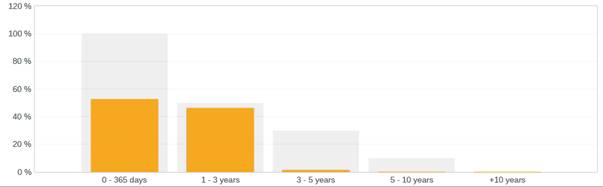 A graph with a bar and a number of squares

AI-generated content may be incorrect.