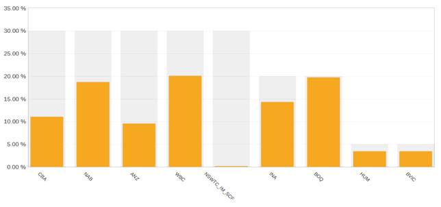 A graph with orange and white bars

AI-generated content may be incorrect.