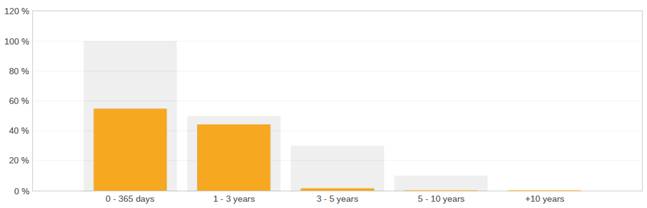 A graph with a bar and a number

AI-generated content may be incorrect.