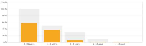 A graph with a bar and a number of squares

AI-generated content may be incorrect.