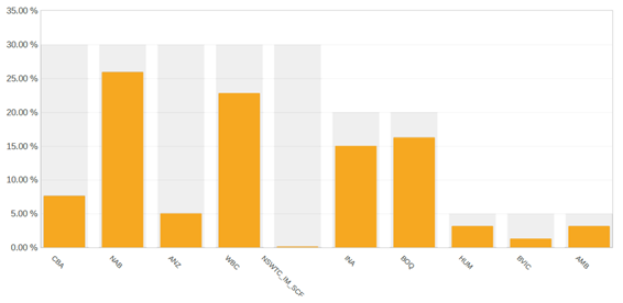 A graph of a bar chart

AI-generated content may be incorrect.