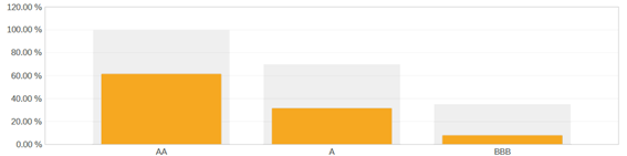 A graph with a bar and a bar

AI-generated content may be incorrect.