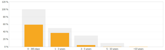 A graph with a bar and a number of squares

AI-generated content may be incorrect.