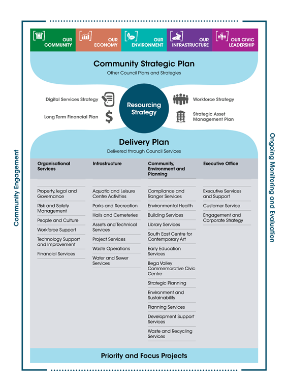 A diagram of a community strategy plan

AI-generated content may be incorrect.